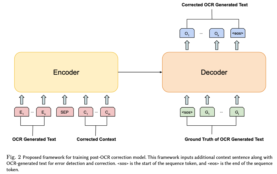 A Framework and Dataset for Contextual Post-OCR Correction