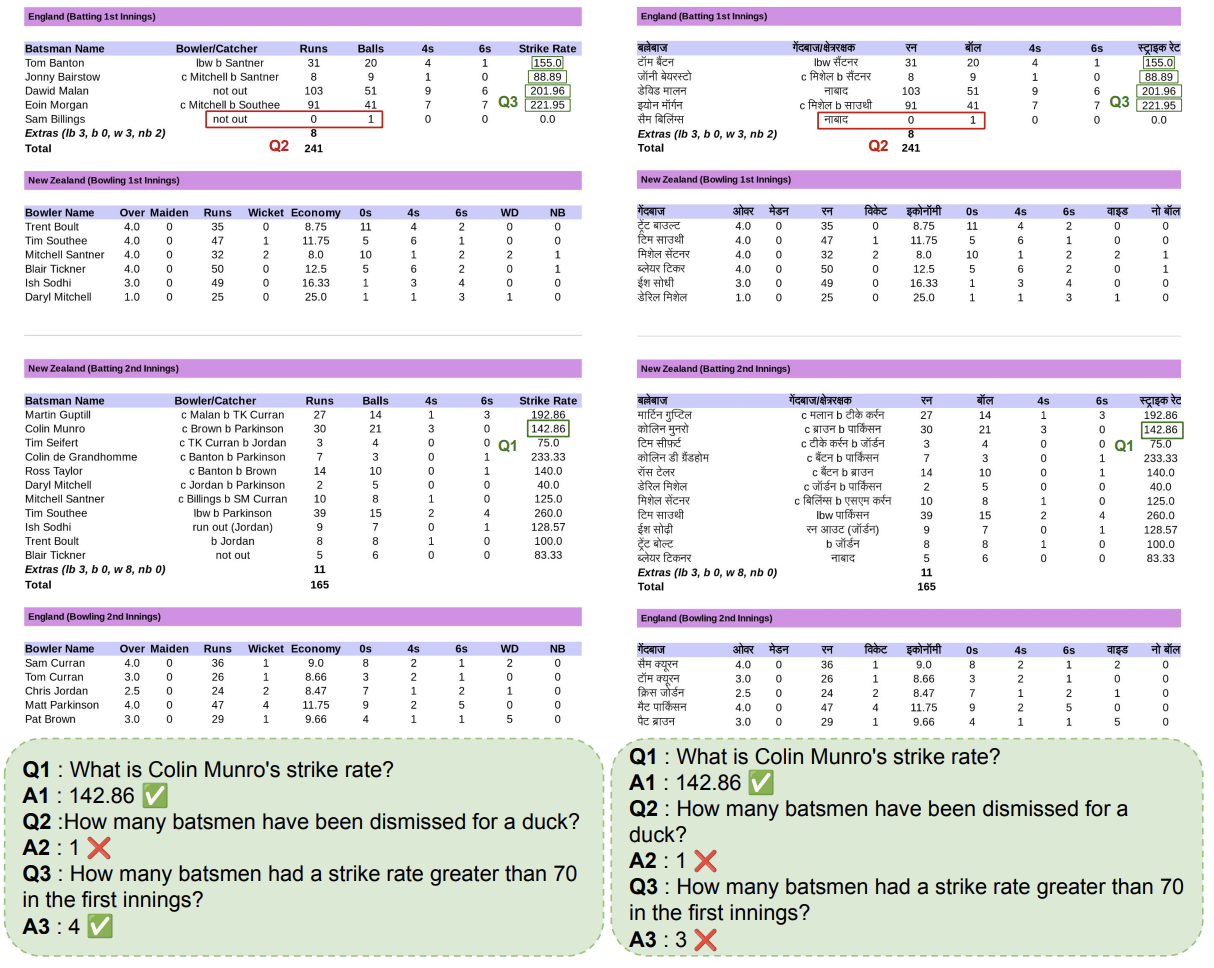 Mind the (Language) Gap: Towards Probing Numerical and Cross-Lingual Limits of LVLMs