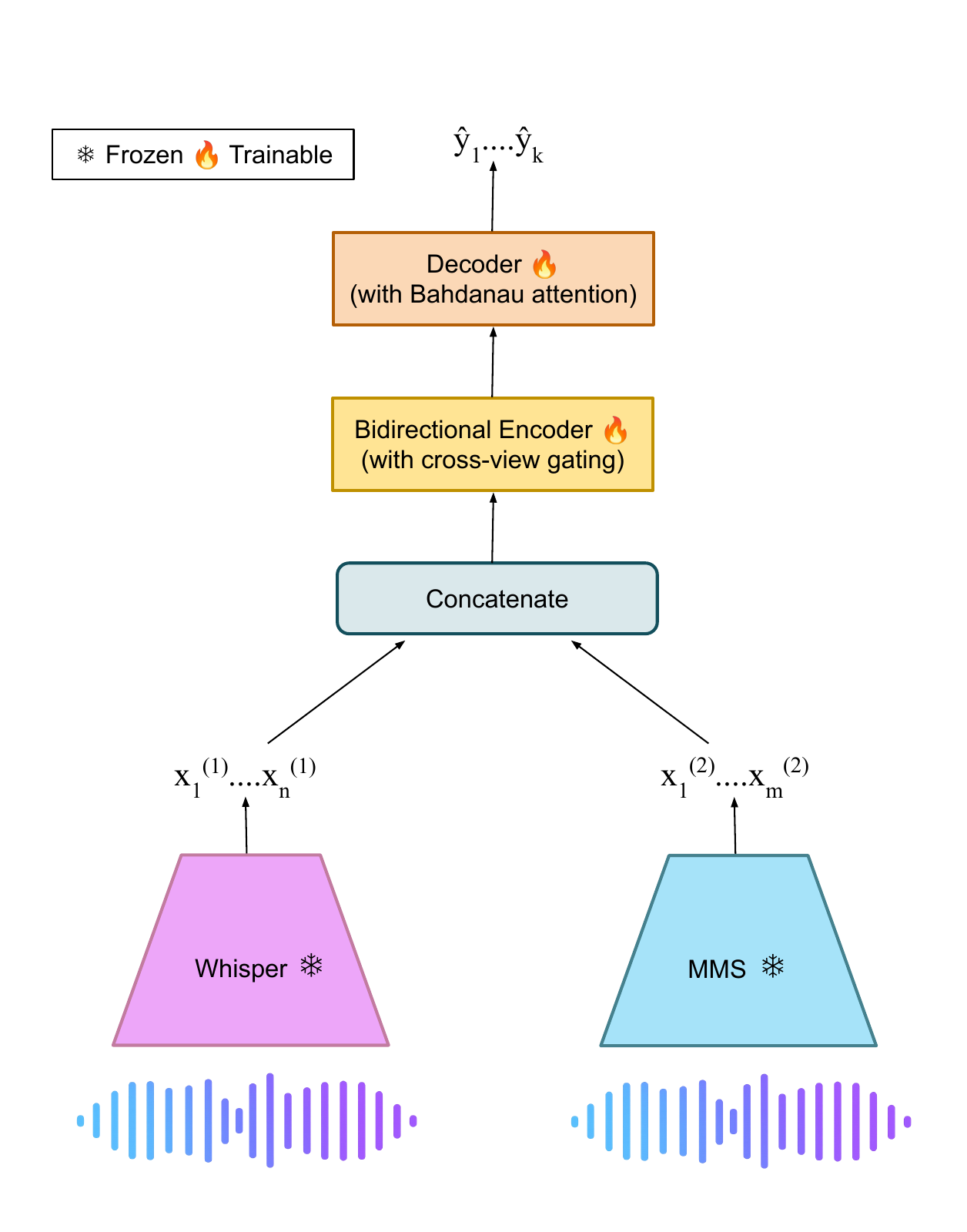 Figure 1 from the paper: the proposed multi-view architecture with character-wise gated fusion.